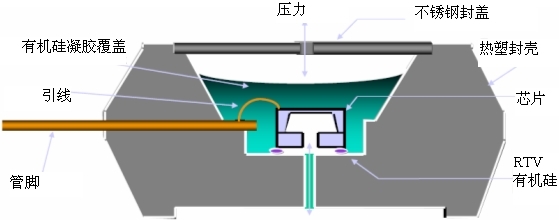 传感器行业应用